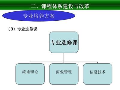連鎖經營管理專業課程體系構建與實訓平臺建設方案